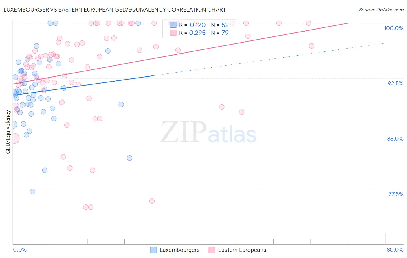 Luxembourger vs Eastern European GED/Equivalency