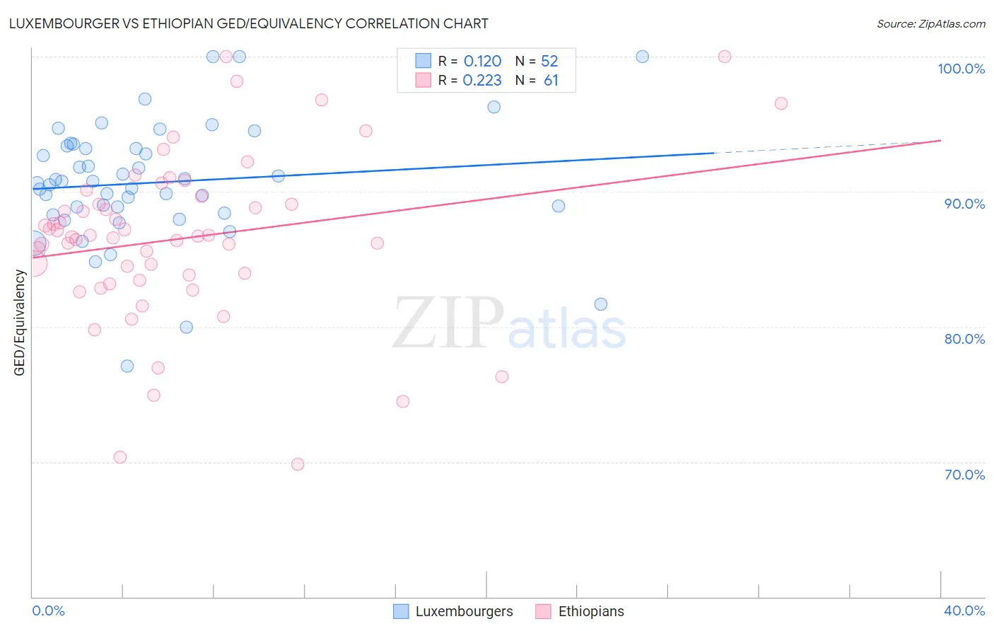 Luxembourger vs Ethiopian GED/Equivalency