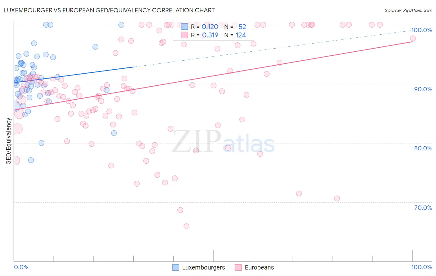 Luxembourger vs European GED/Equivalency