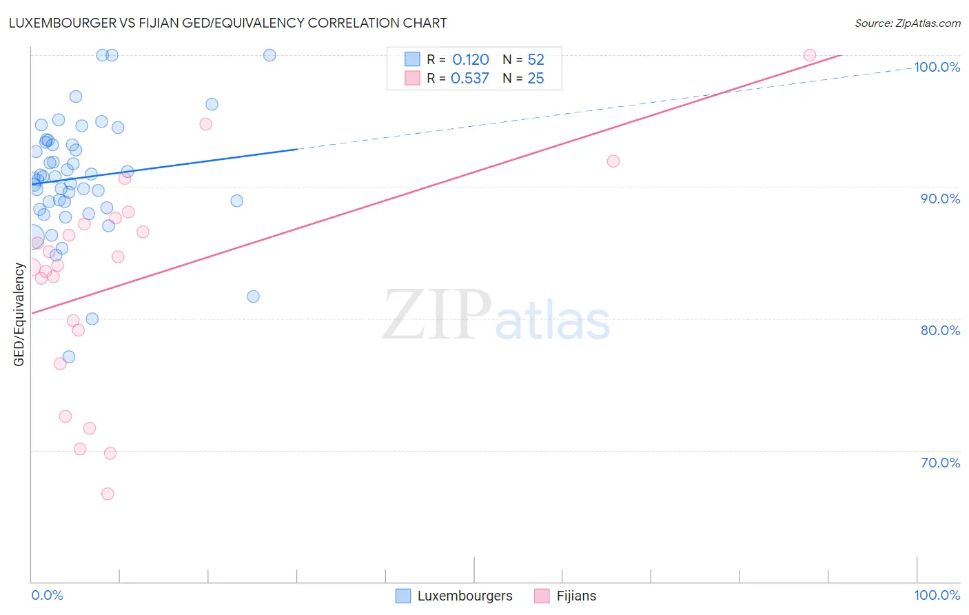 Luxembourger vs Fijian GED/Equivalency