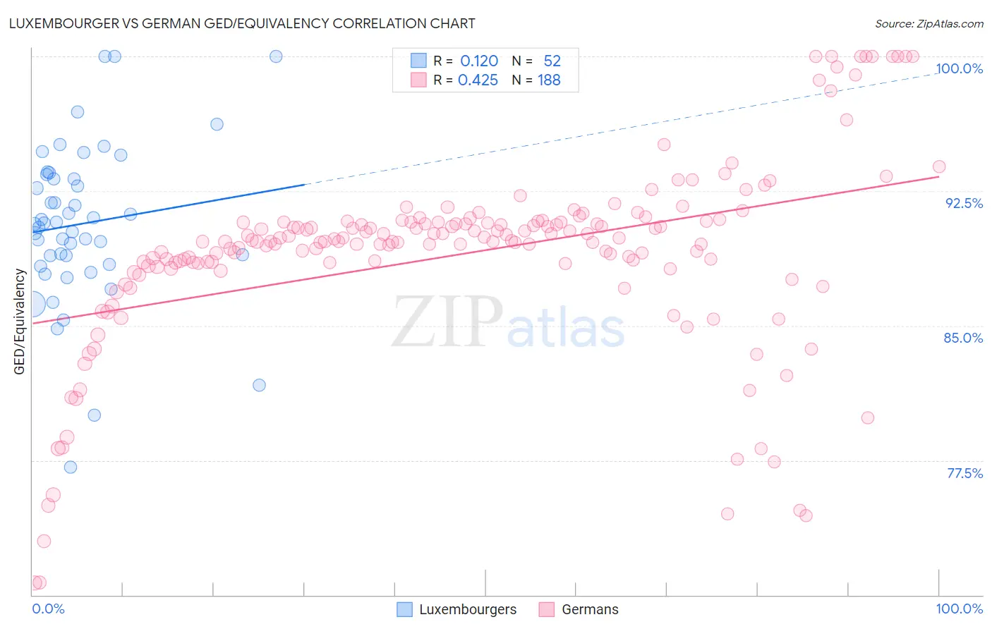 Luxembourger vs German GED/Equivalency