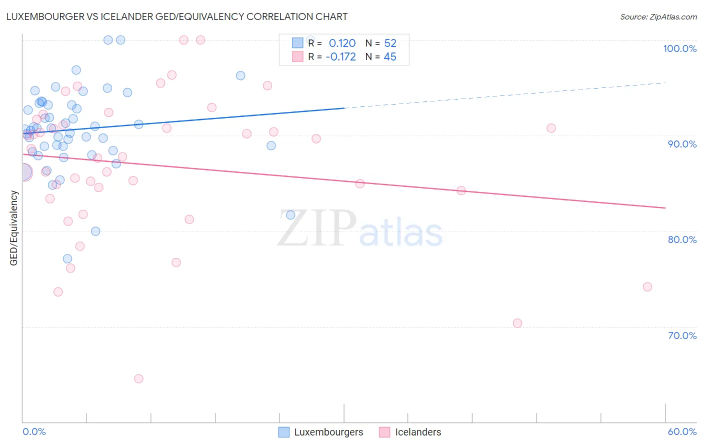 Luxembourger vs Icelander GED/Equivalency