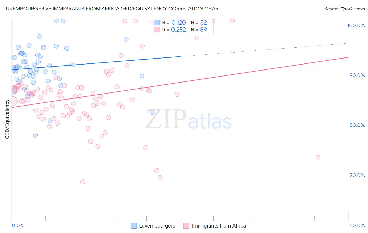Luxembourger vs Immigrants from Africa GED/Equivalency