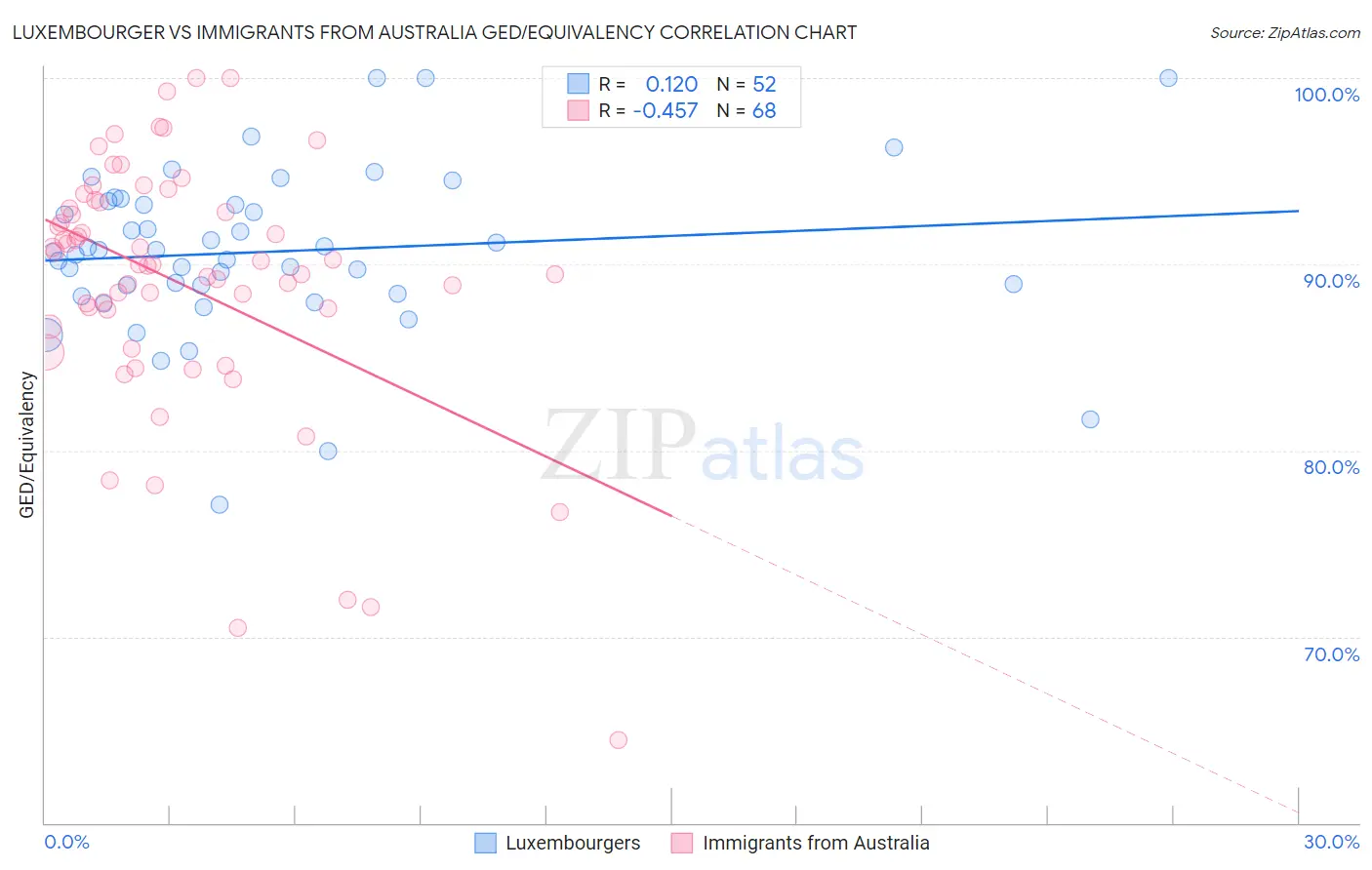Luxembourger vs Immigrants from Australia GED/Equivalency