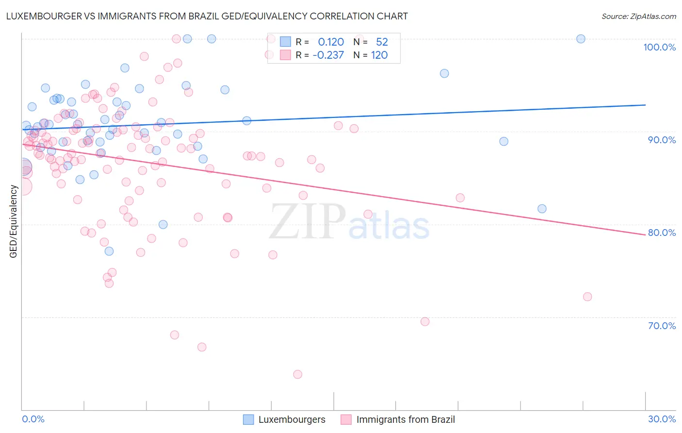 Luxembourger vs Immigrants from Brazil GED/Equivalency