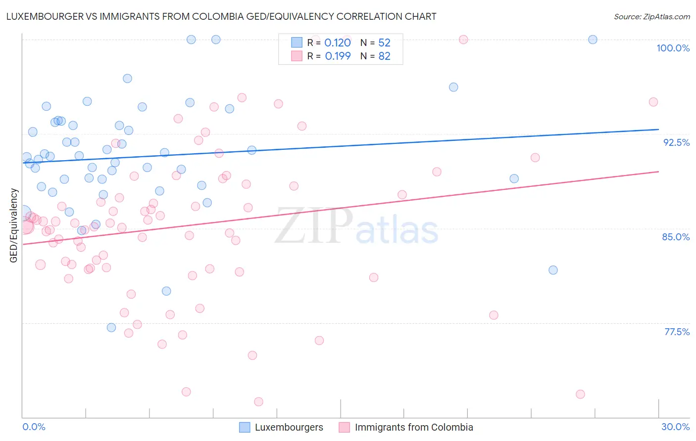 Luxembourger vs Immigrants from Colombia GED/Equivalency