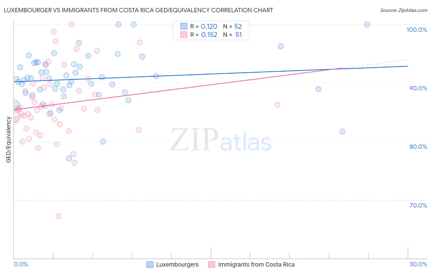 Luxembourger vs Immigrants from Costa Rica GED/Equivalency