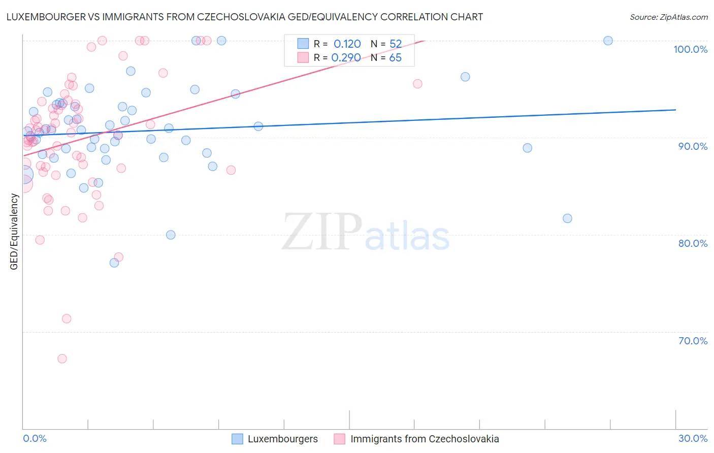 Luxembourger vs Immigrants from Czechoslovakia GED/Equivalency