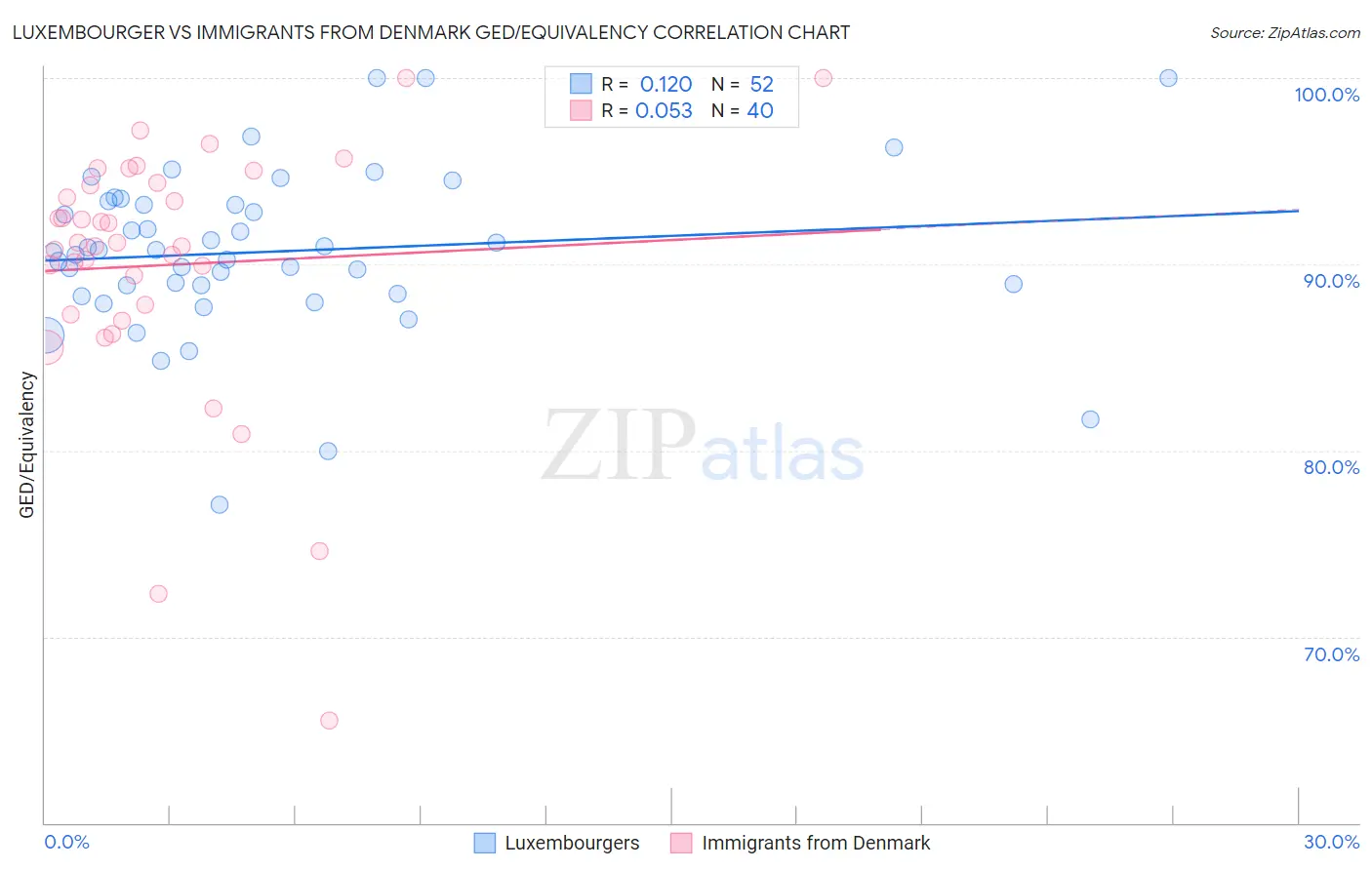 Luxembourger vs Immigrants from Denmark GED/Equivalency