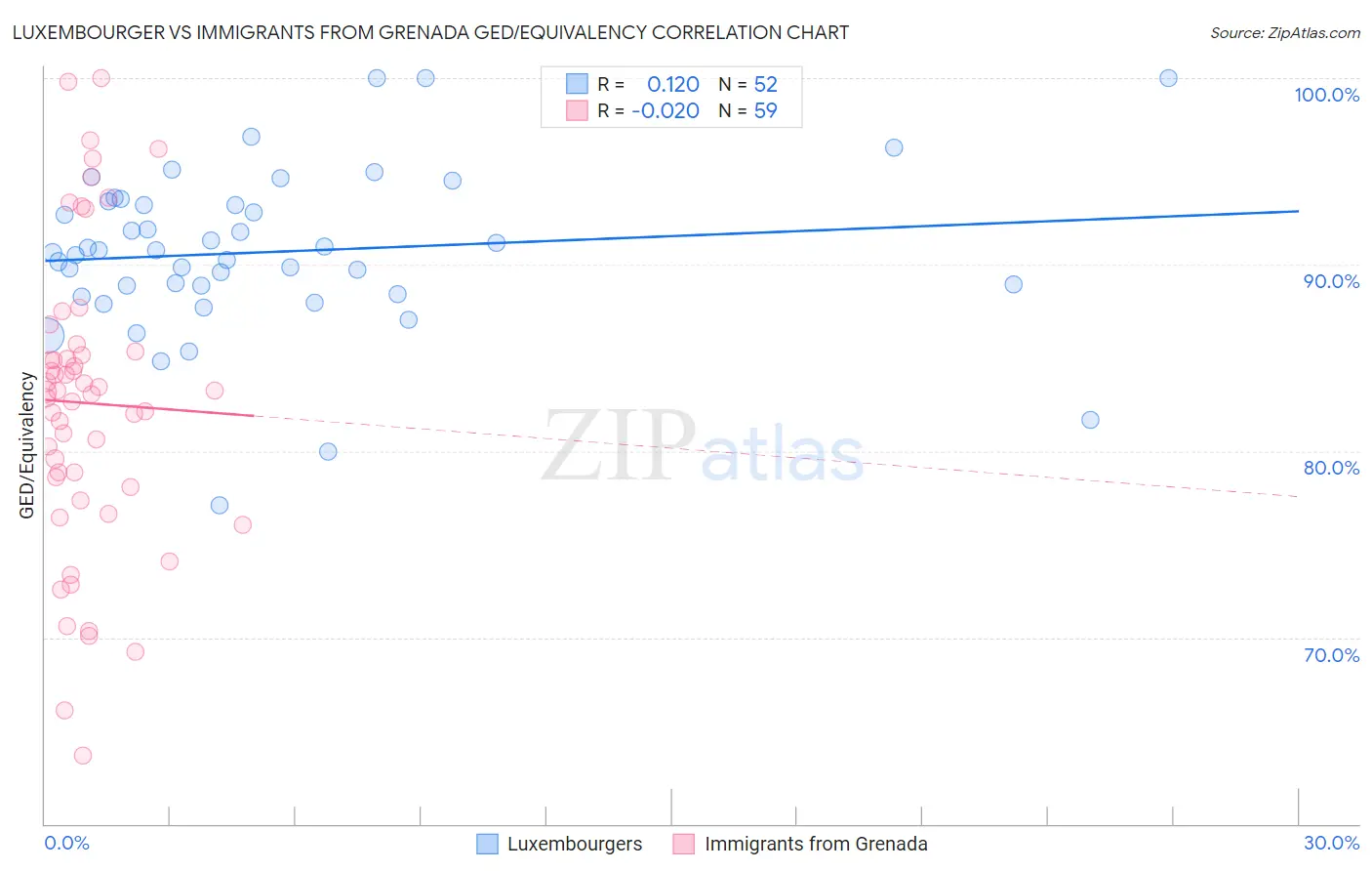 Luxembourger vs Immigrants from Grenada GED/Equivalency