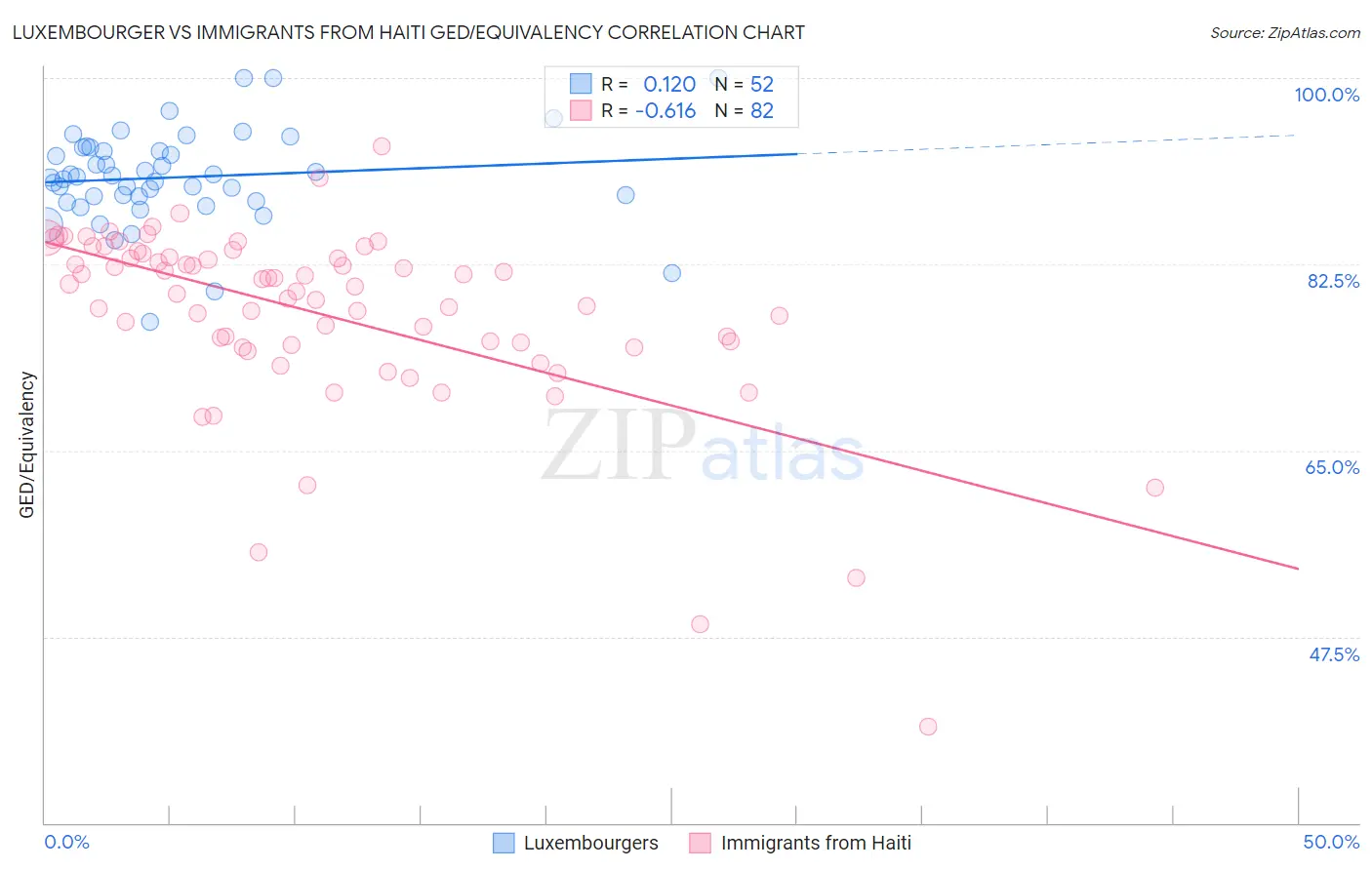 Luxembourger vs Immigrants from Haiti GED/Equivalency