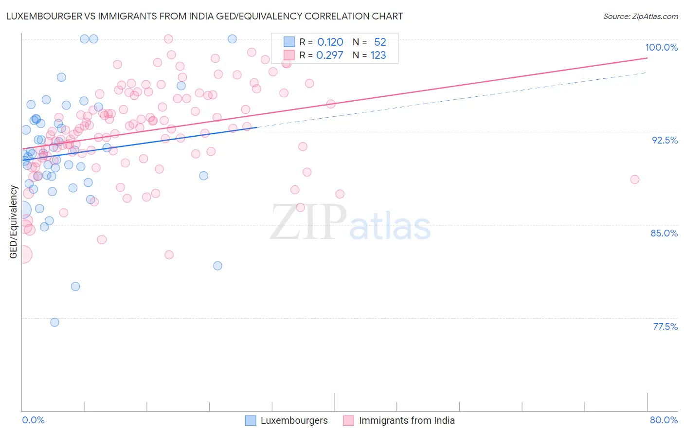 Luxembourger vs Immigrants from India GED/Equivalency