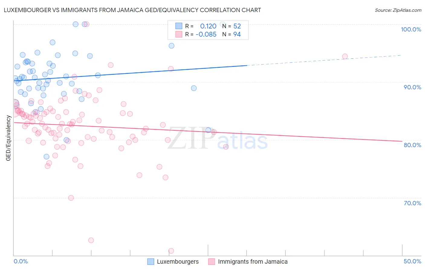 Luxembourger vs Immigrants from Jamaica GED/Equivalency