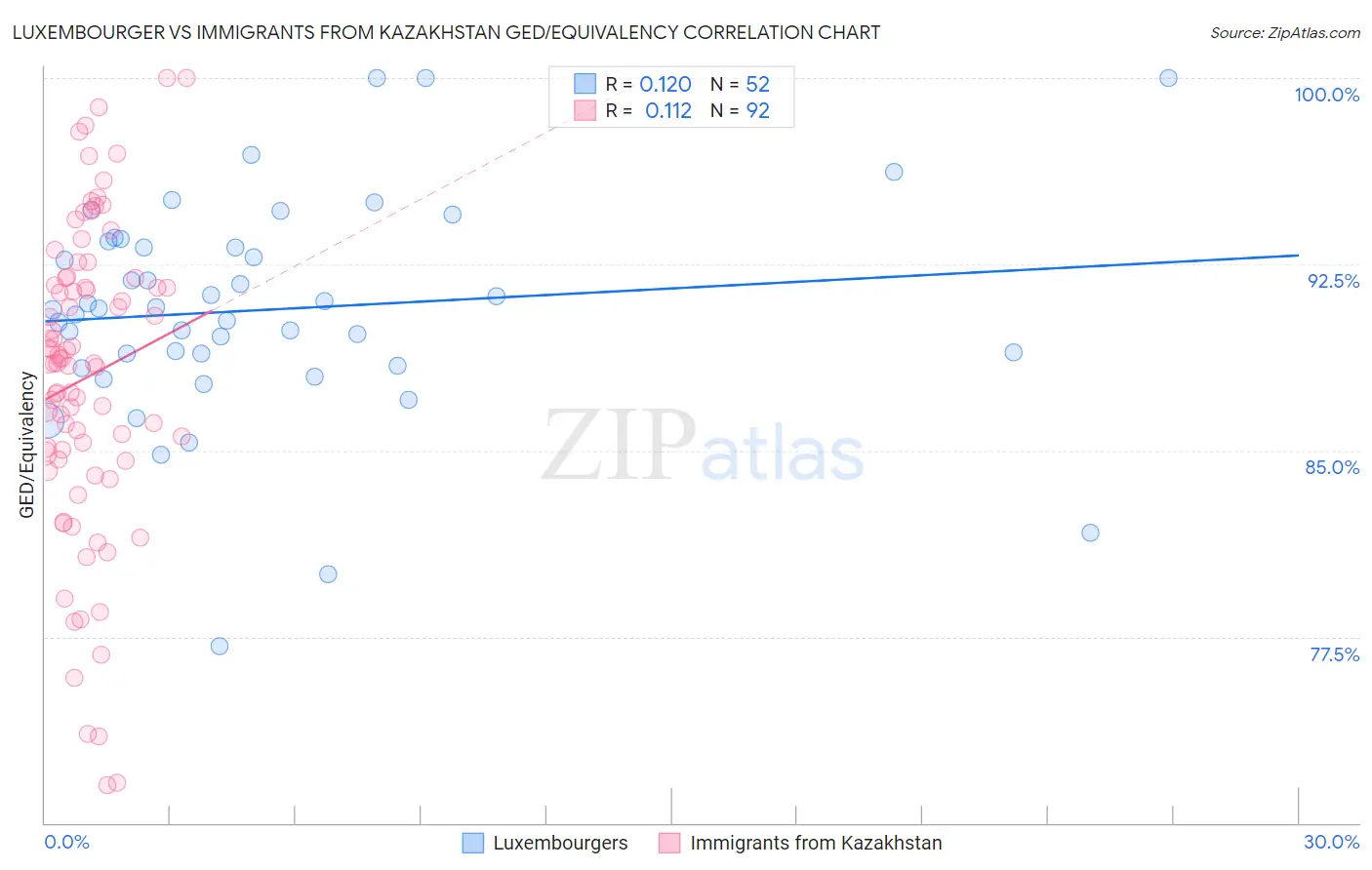 Luxembourger vs Immigrants from Kazakhstan GED/Equivalency