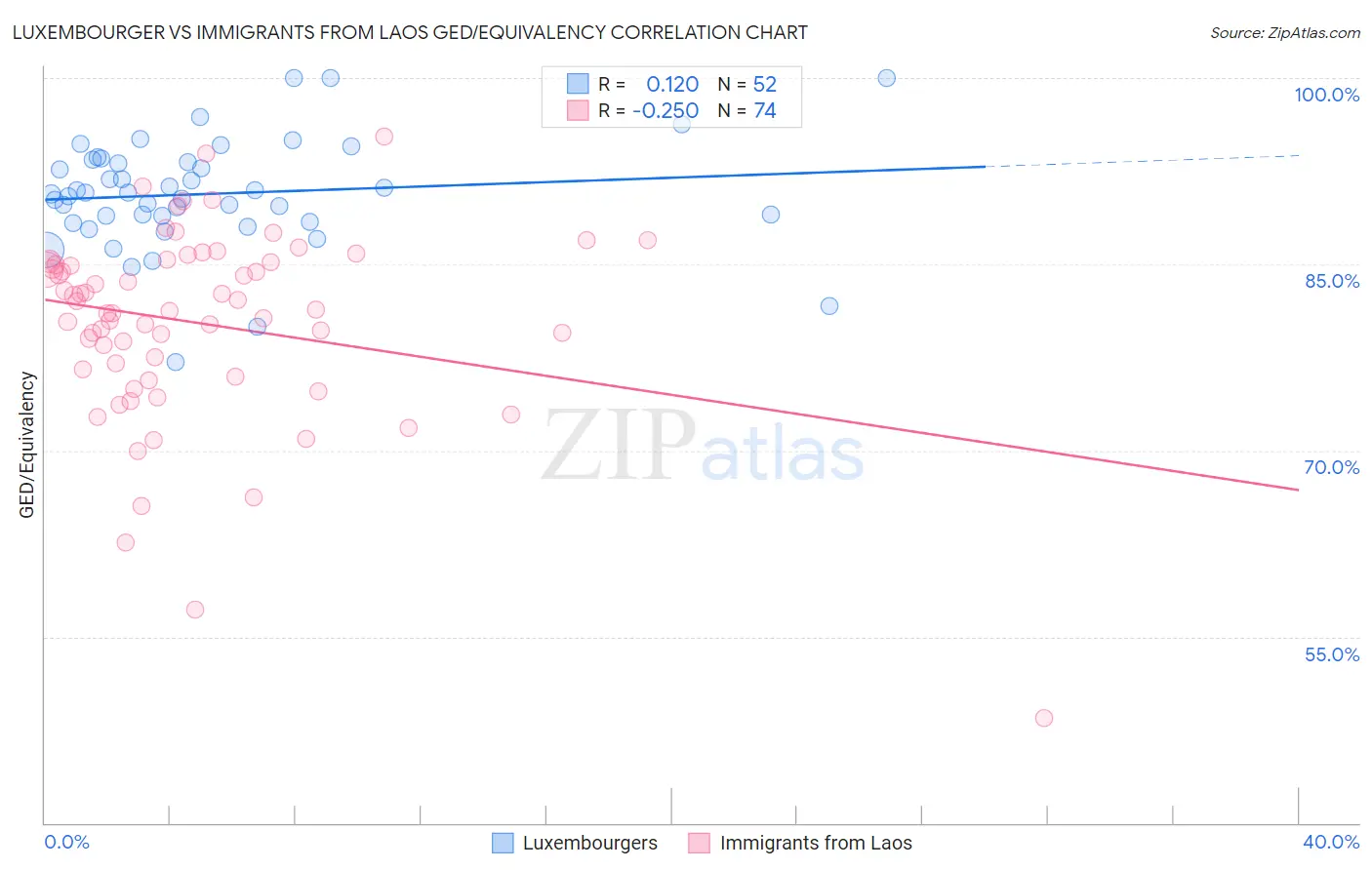 Luxembourger vs Immigrants from Laos GED/Equivalency