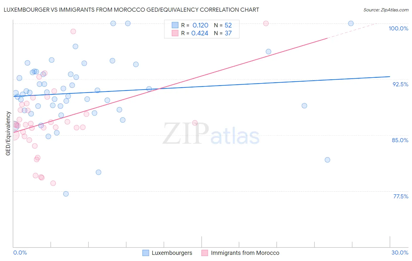 Luxembourger vs Immigrants from Morocco GED/Equivalency