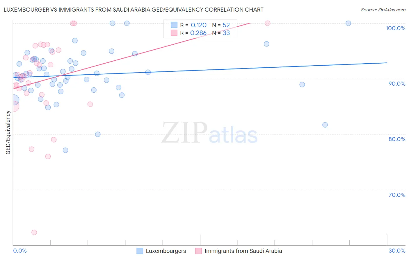 Luxembourger vs Immigrants from Saudi Arabia GED/Equivalency