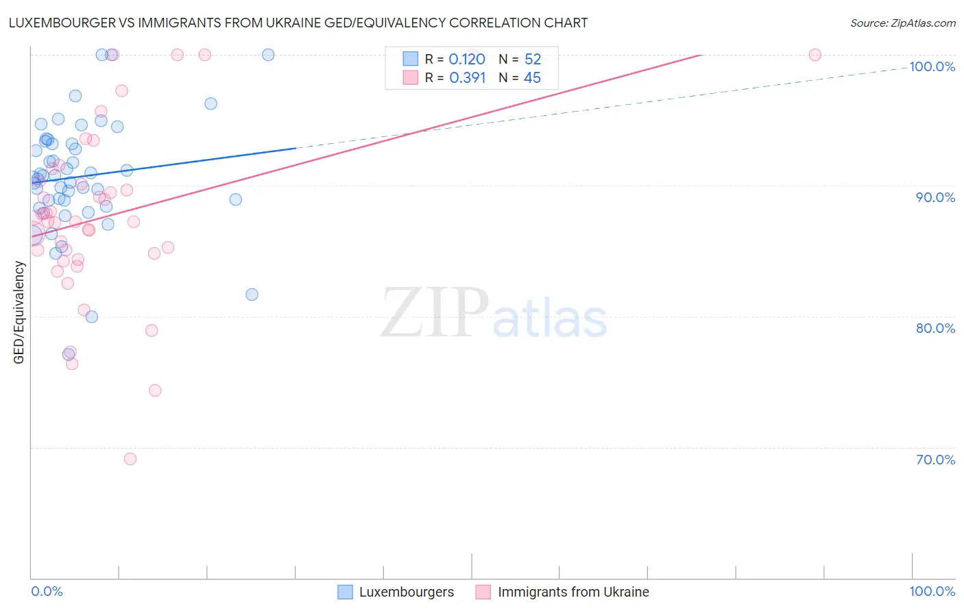 Luxembourger vs Immigrants from Ukraine GED/Equivalency