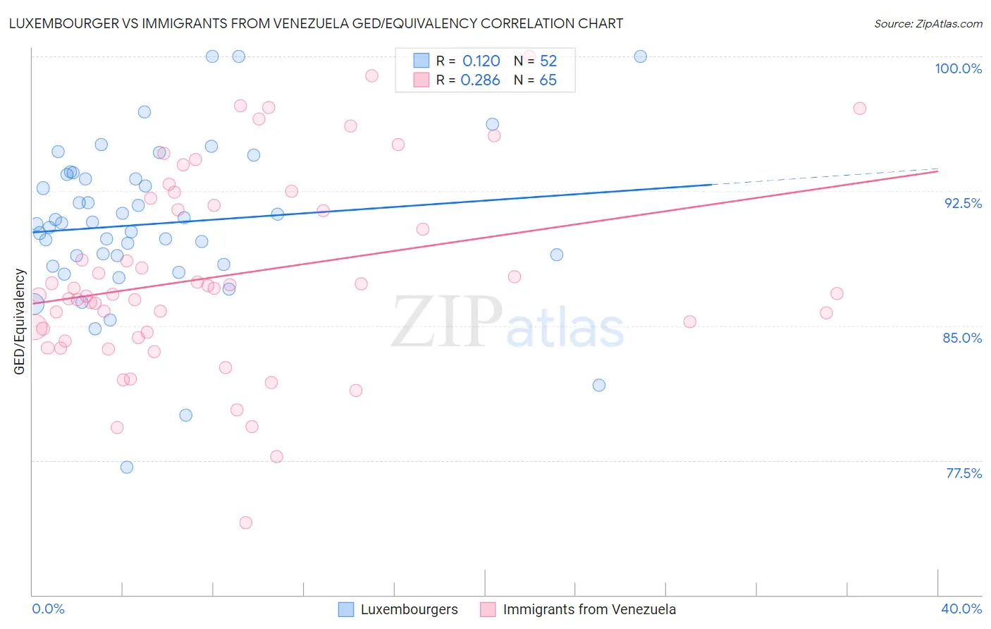 Luxembourger vs Immigrants from Venezuela GED/Equivalency