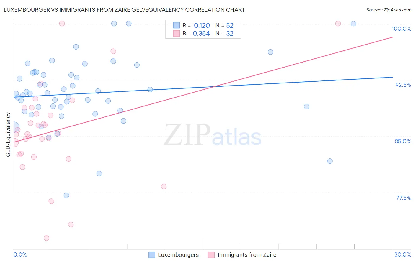 Luxembourger vs Immigrants from Zaire GED/Equivalency