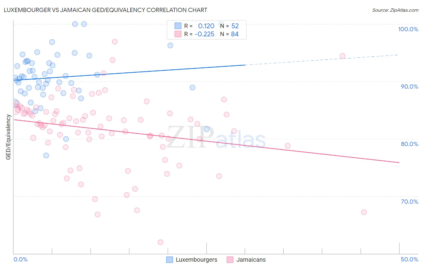 Luxembourger vs Jamaican GED/Equivalency