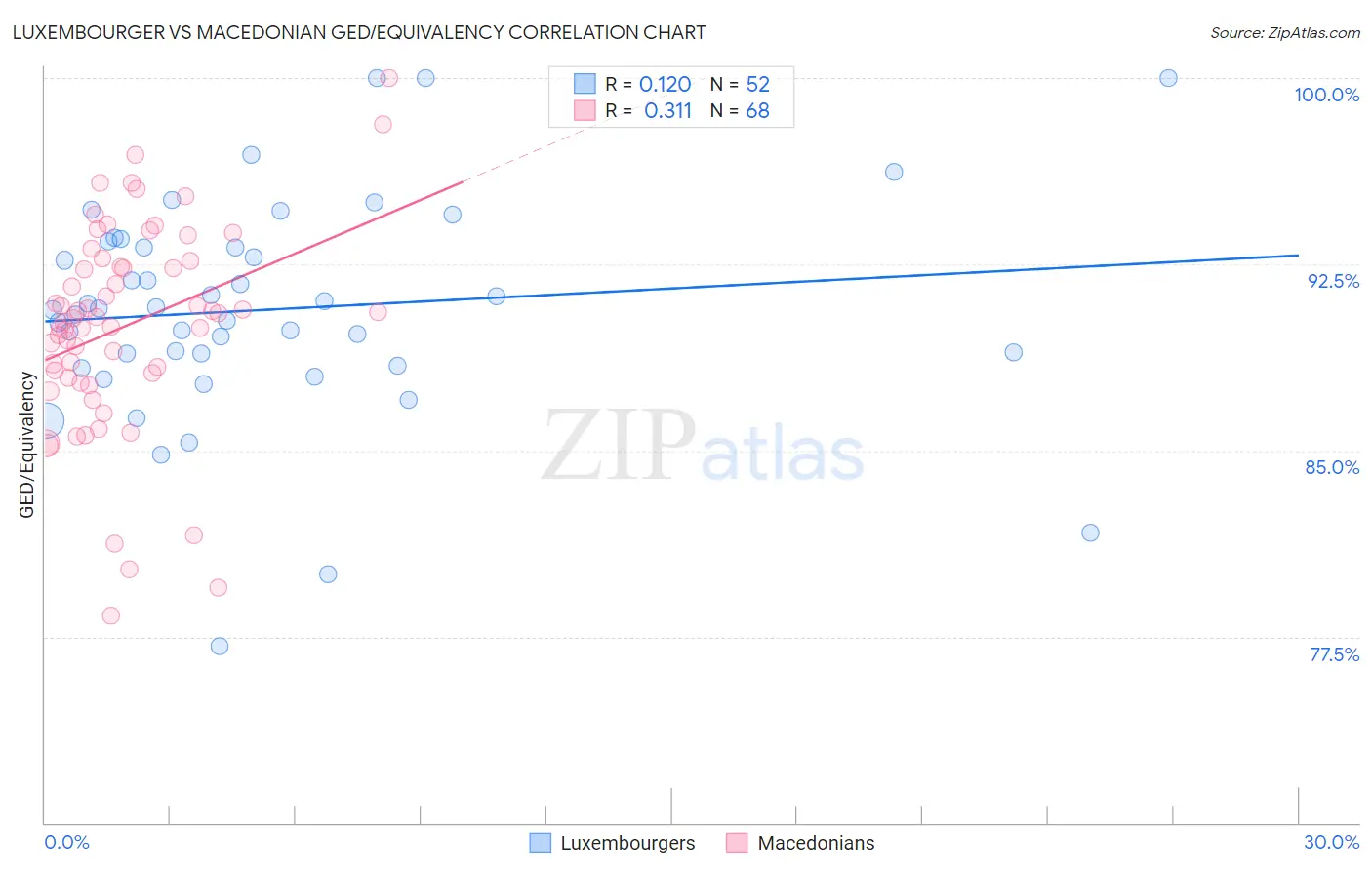 Luxembourger vs Macedonian GED/Equivalency