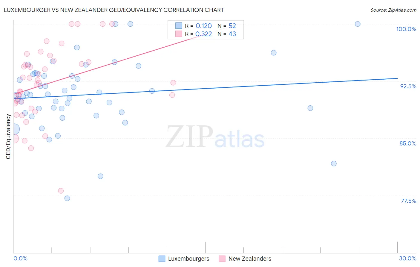 Luxembourger vs New Zealander GED/Equivalency