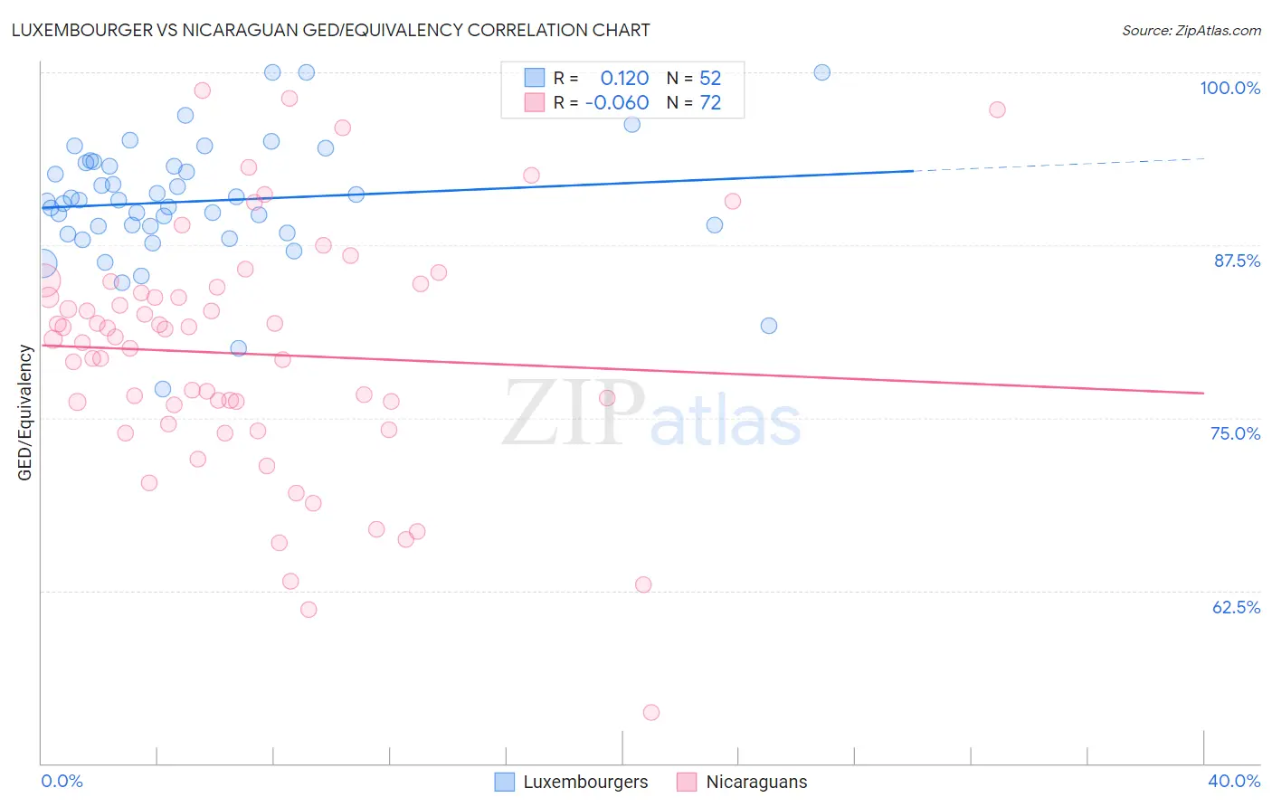 Luxembourger vs Nicaraguan GED/Equivalency