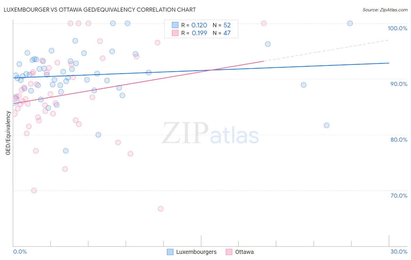 Luxembourger vs Ottawa GED/Equivalency