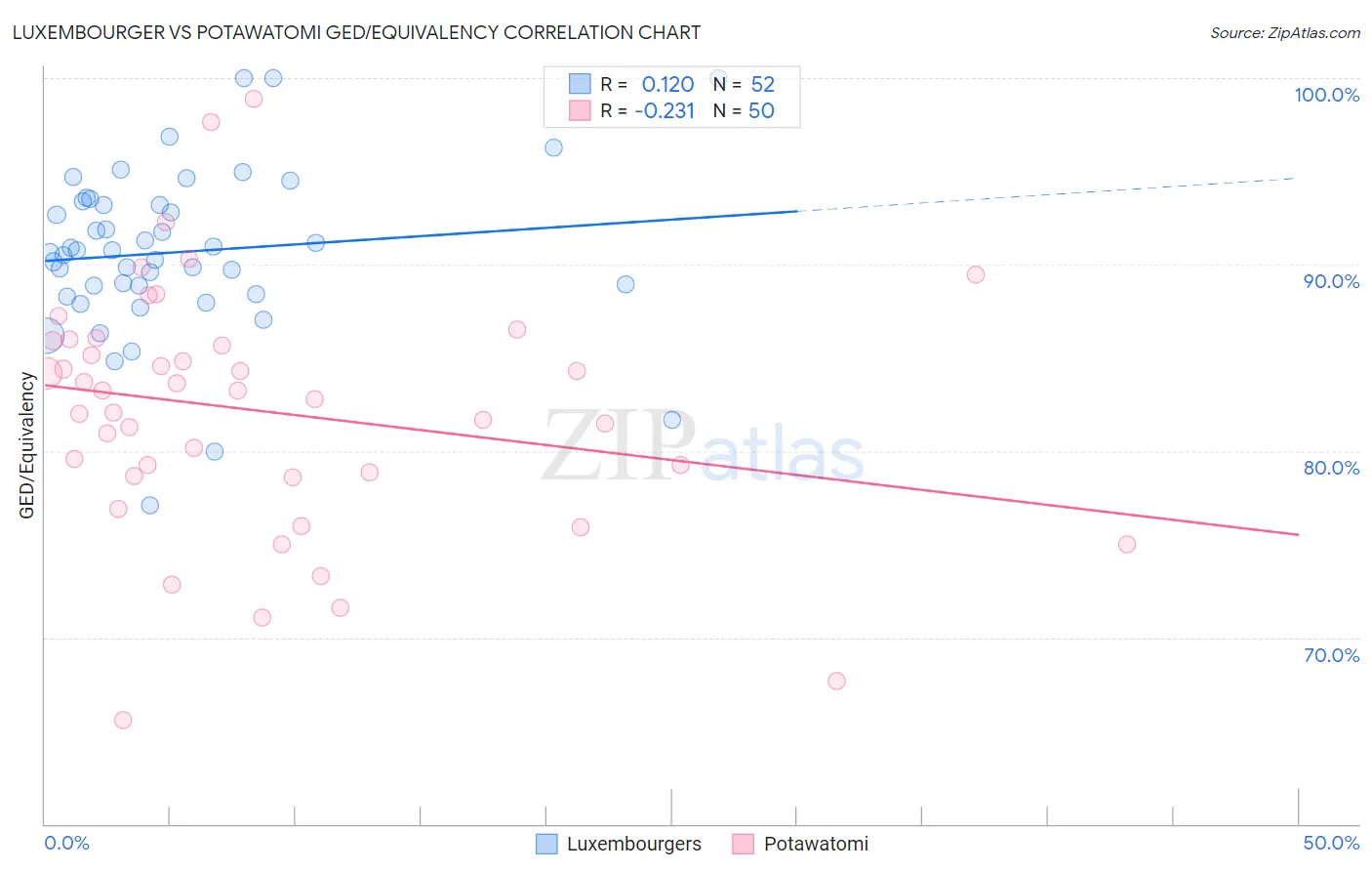 Luxembourger vs Potawatomi GED/Equivalency