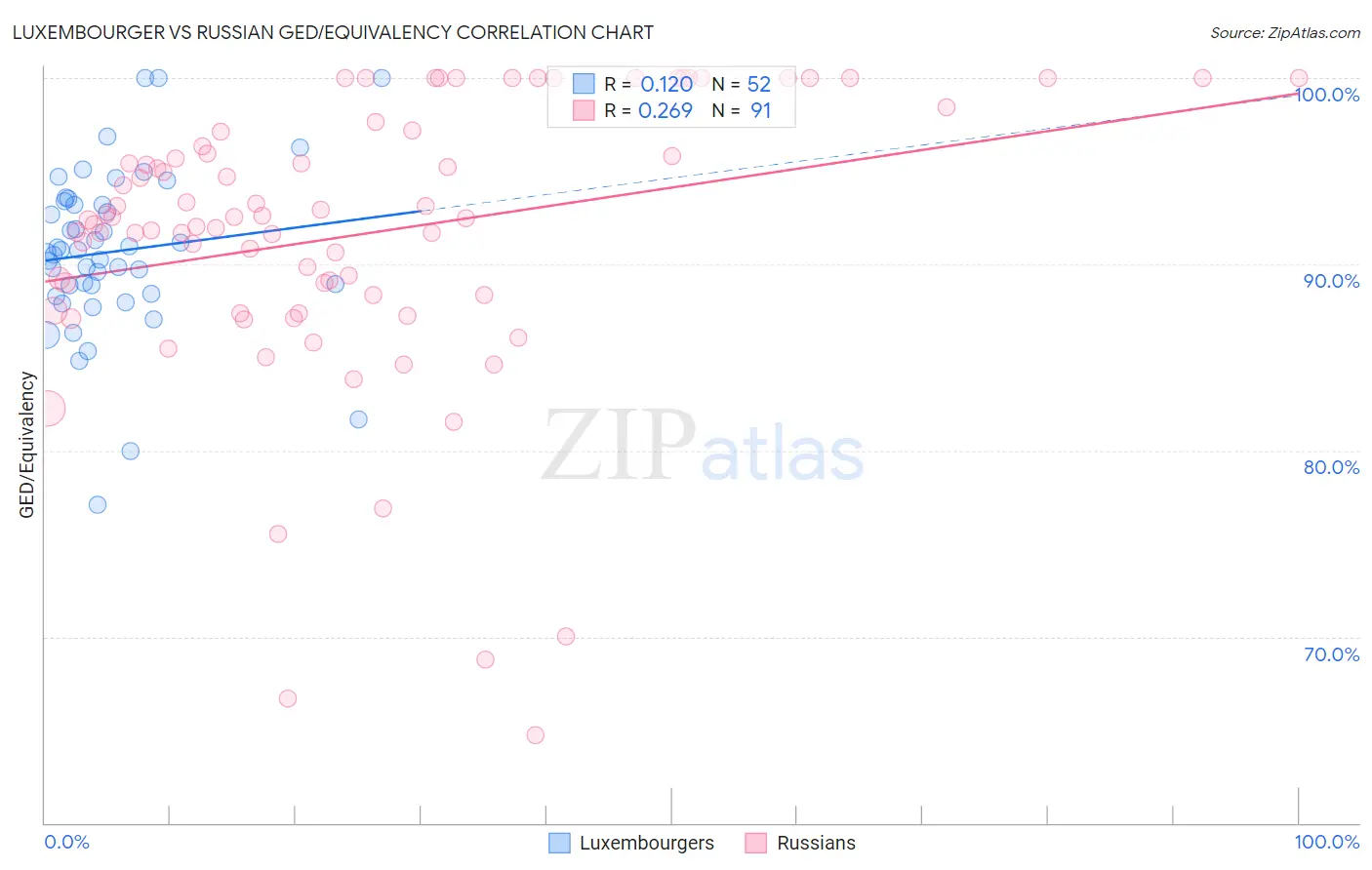 Luxembourger vs Russian GED/Equivalency