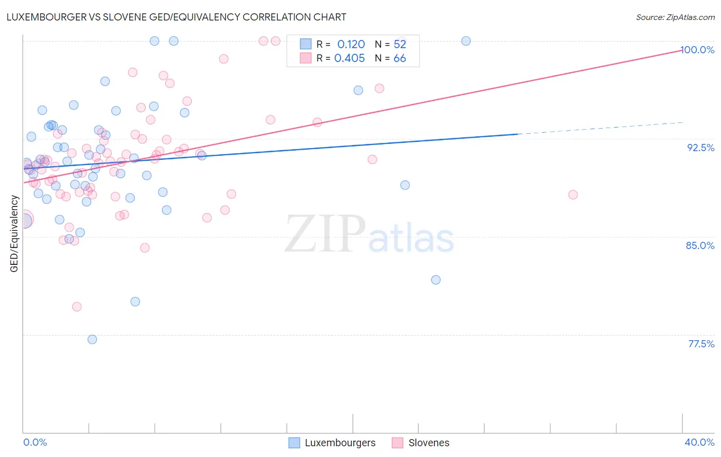 Luxembourger vs Slovene GED/Equivalency