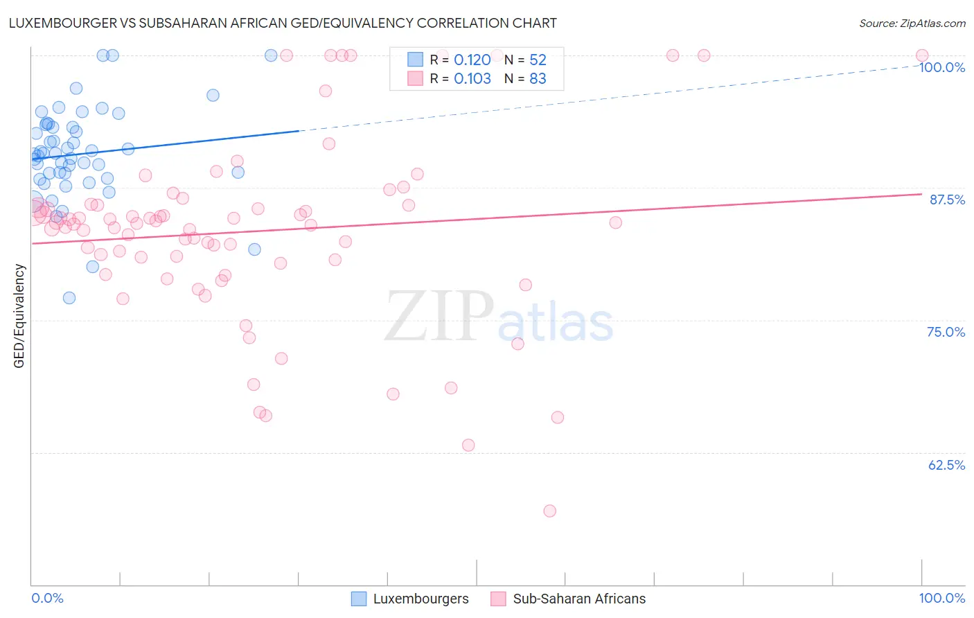 Luxembourger vs Subsaharan African GED/Equivalency