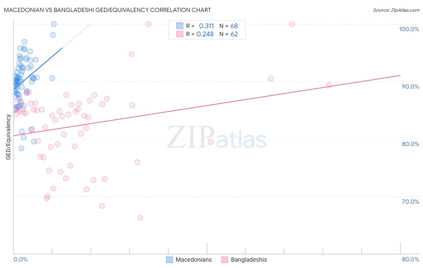 Macedonian vs Bangladeshi GED/Equivalency