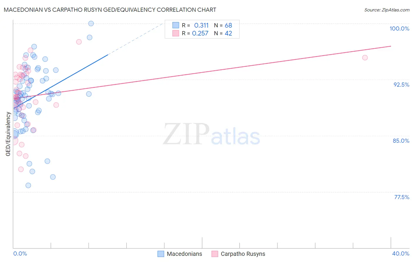 Macedonian vs Carpatho Rusyn GED/Equivalency