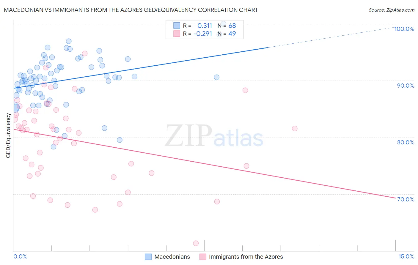 Macedonian vs Immigrants from the Azores GED/Equivalency