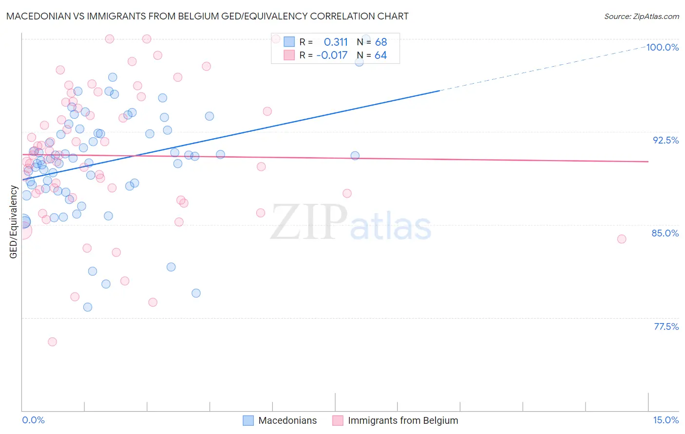 Macedonian vs Immigrants from Belgium GED/Equivalency