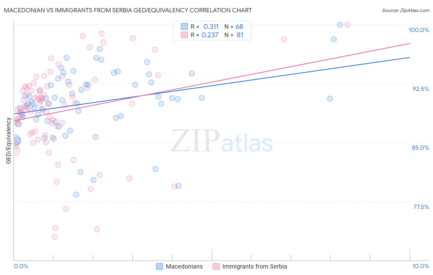 Macedonian vs Immigrants from Serbia GED/Equivalency