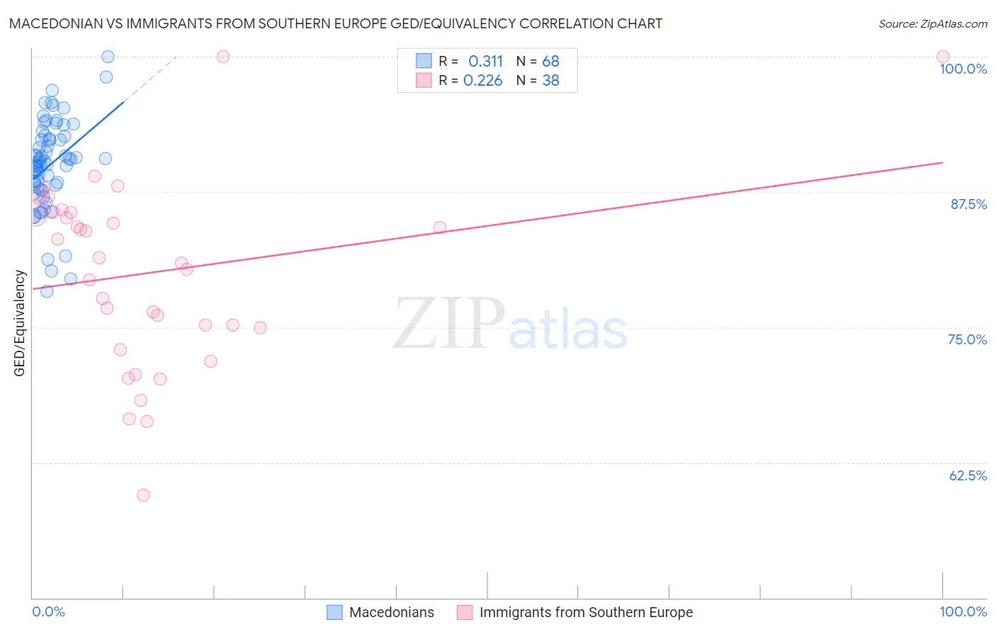 Macedonian vs Immigrants from Southern Europe GED/Equivalency