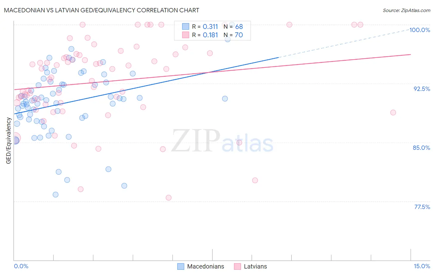 Macedonian vs Latvian GED/Equivalency