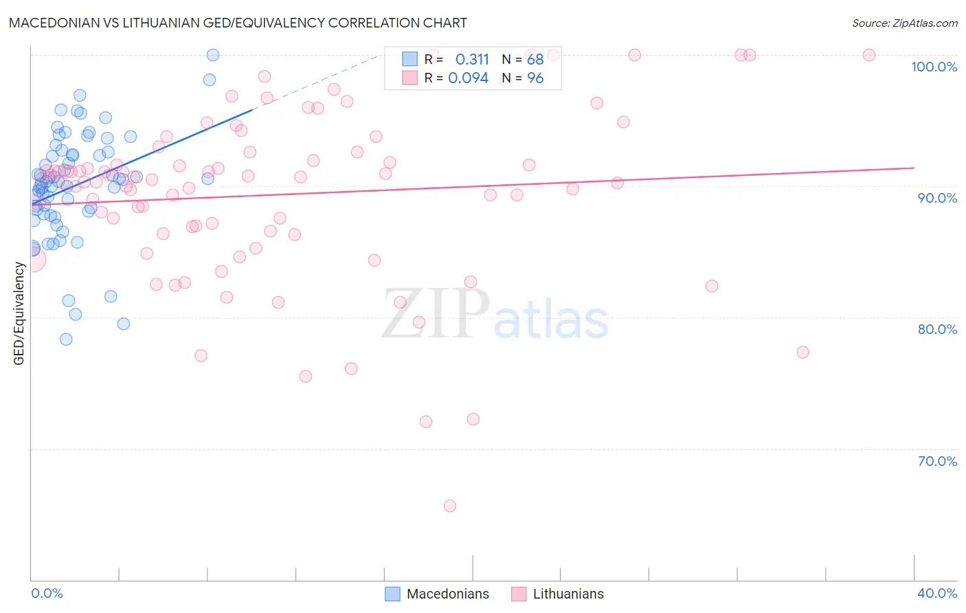 Macedonian vs Lithuanian GED/Equivalency