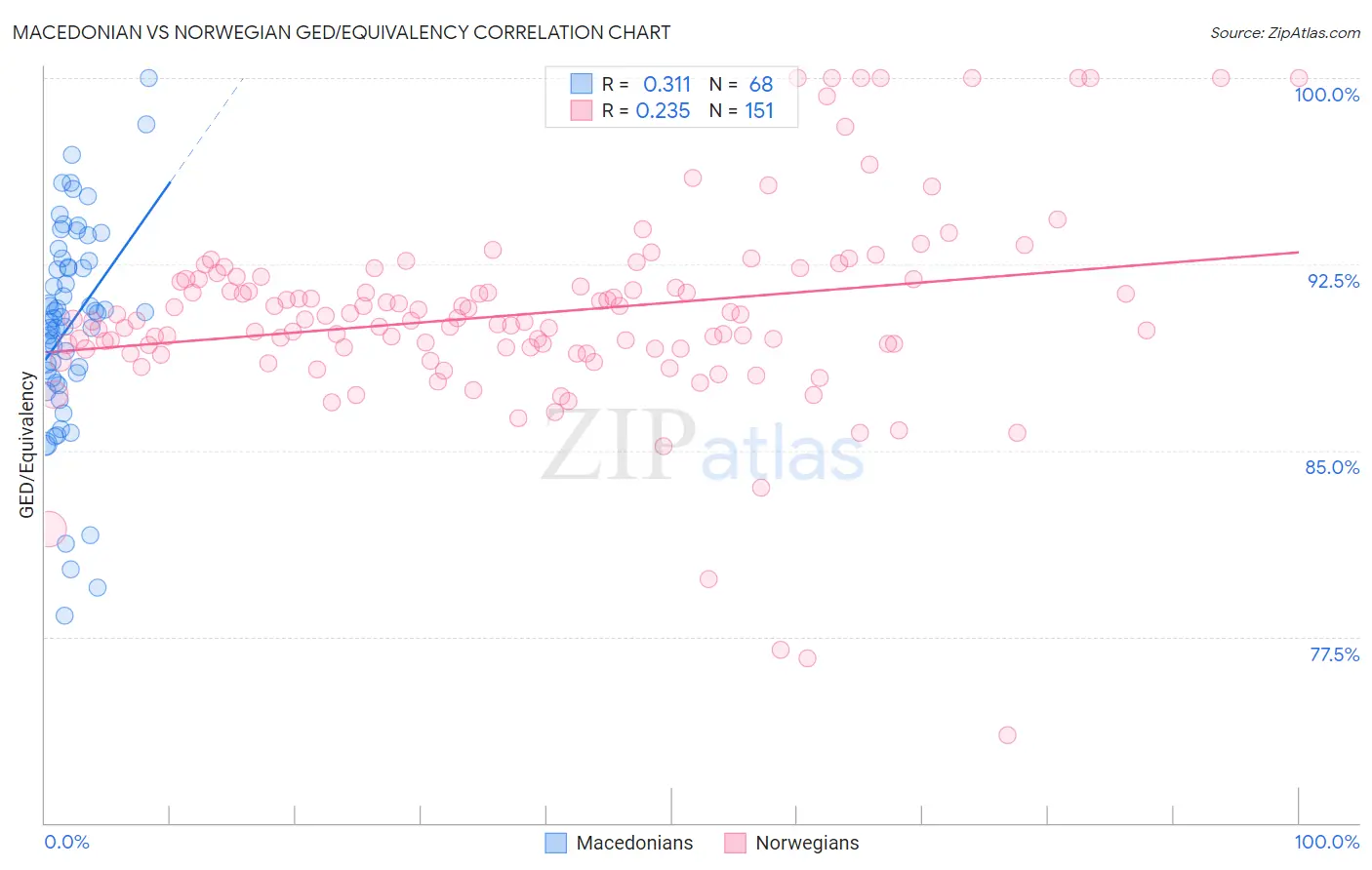 Macedonian vs Norwegian GED/Equivalency