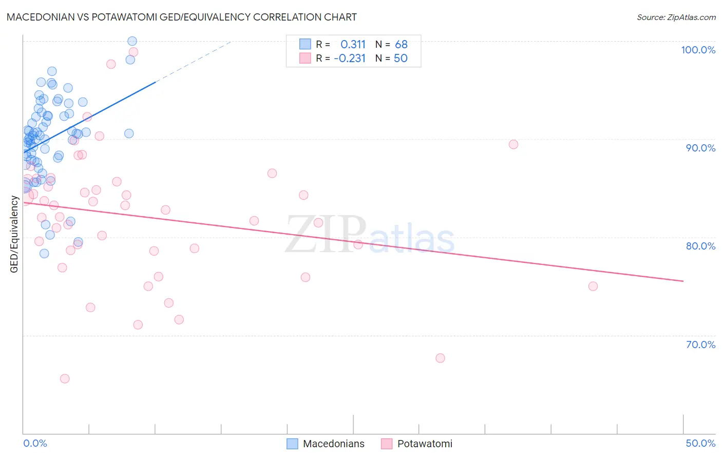 Macedonian vs Potawatomi GED/Equivalency