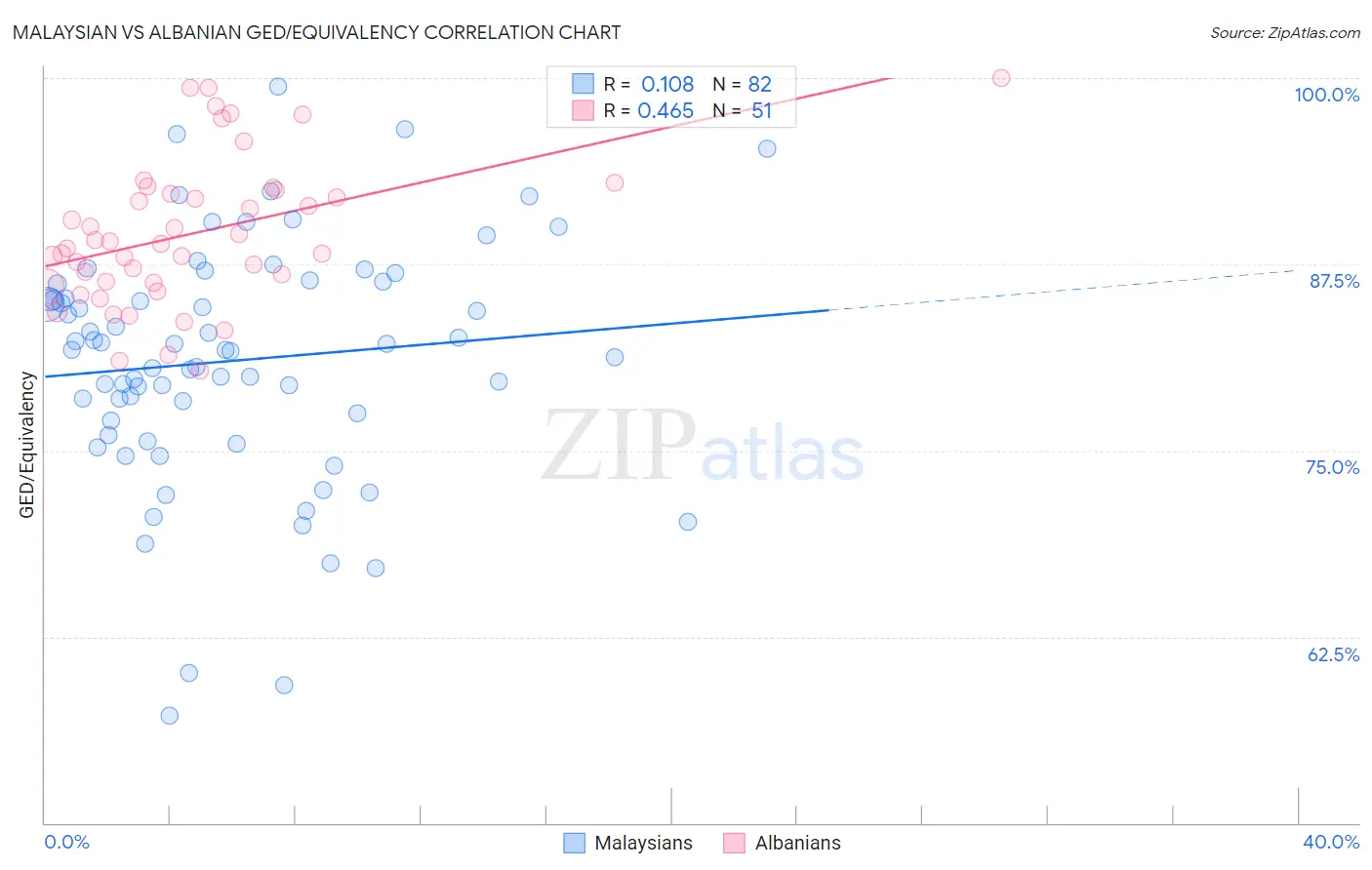 Malaysian vs Albanian GED/Equivalency