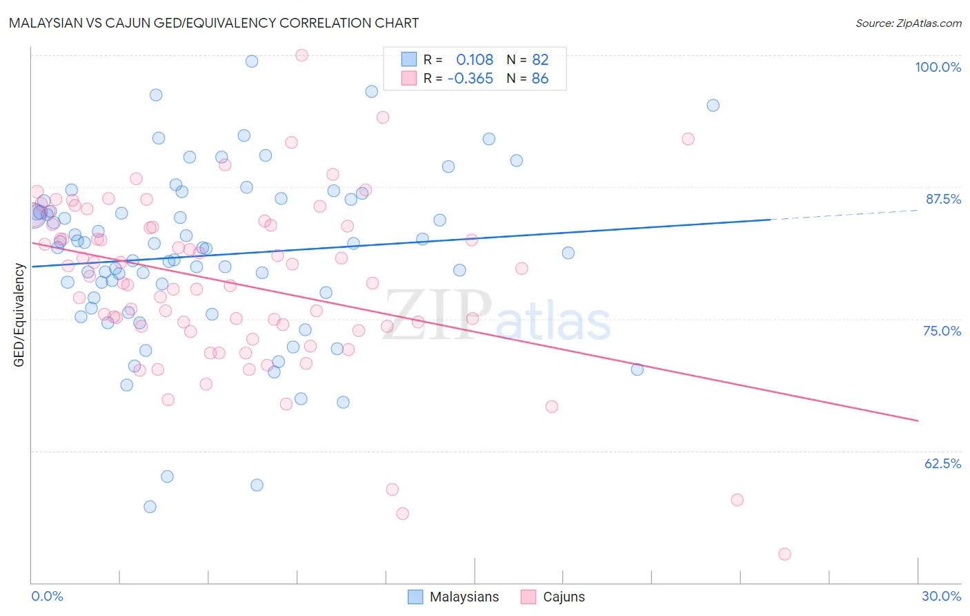 Malaysian vs Cajun GED/Equivalency