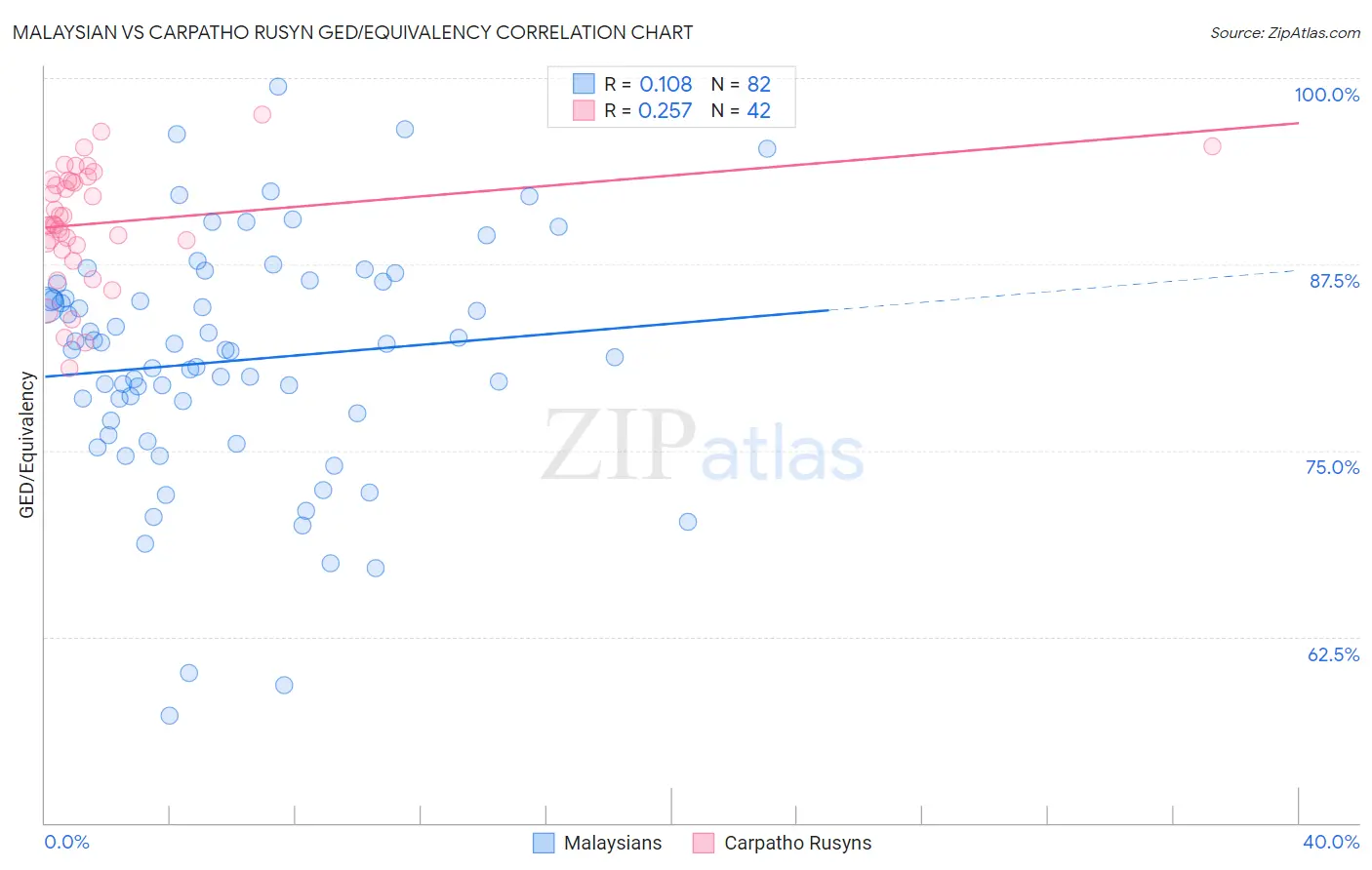 Malaysian vs Carpatho Rusyn GED/Equivalency