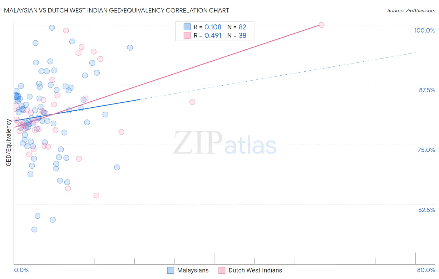 Malaysian vs Dutch West Indian GED/Equivalency