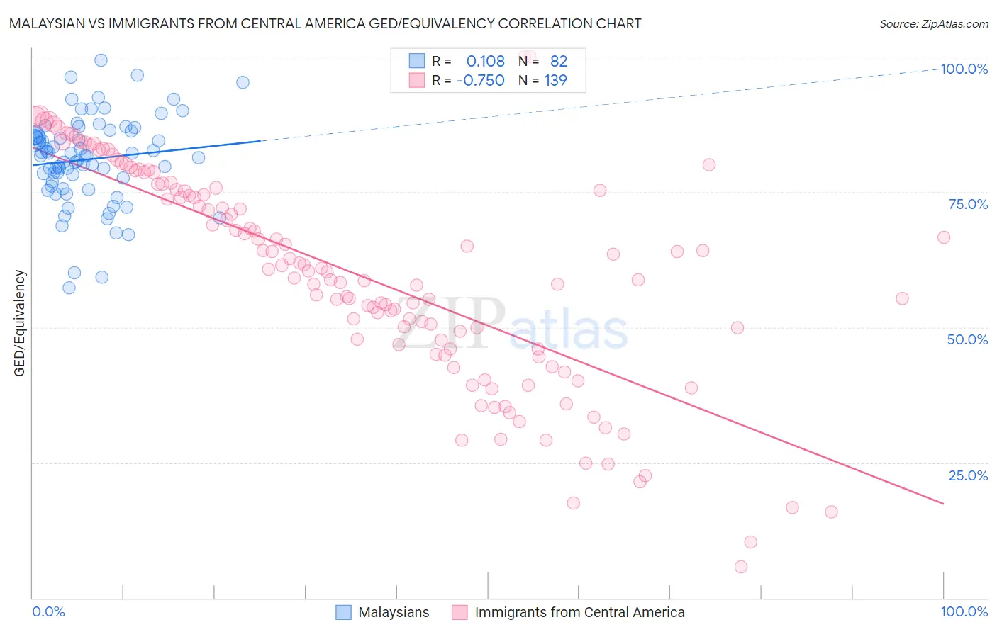 Malaysian vs Immigrants from Central America GED/Equivalency