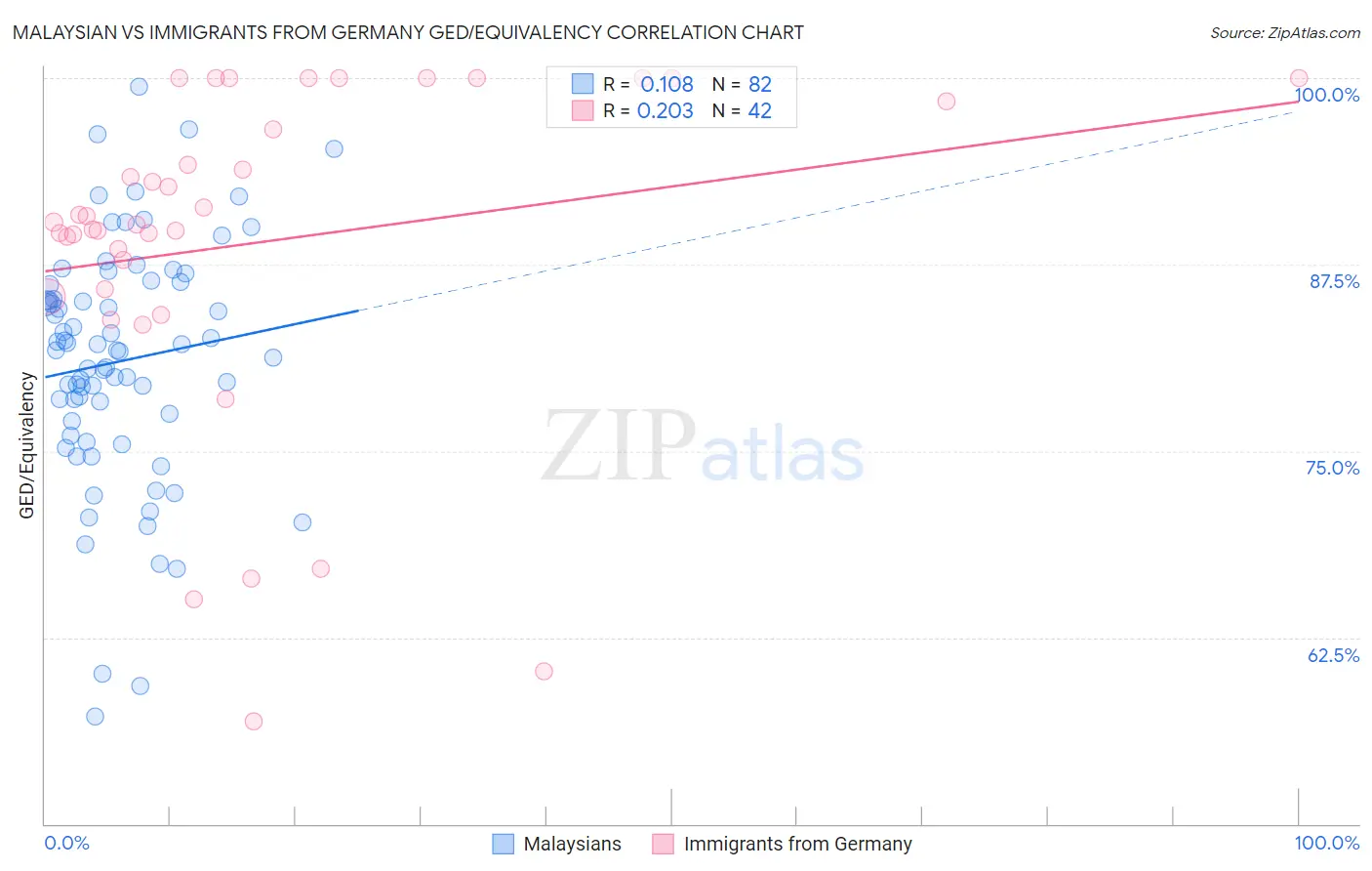 Malaysian vs Immigrants from Germany GED/Equivalency