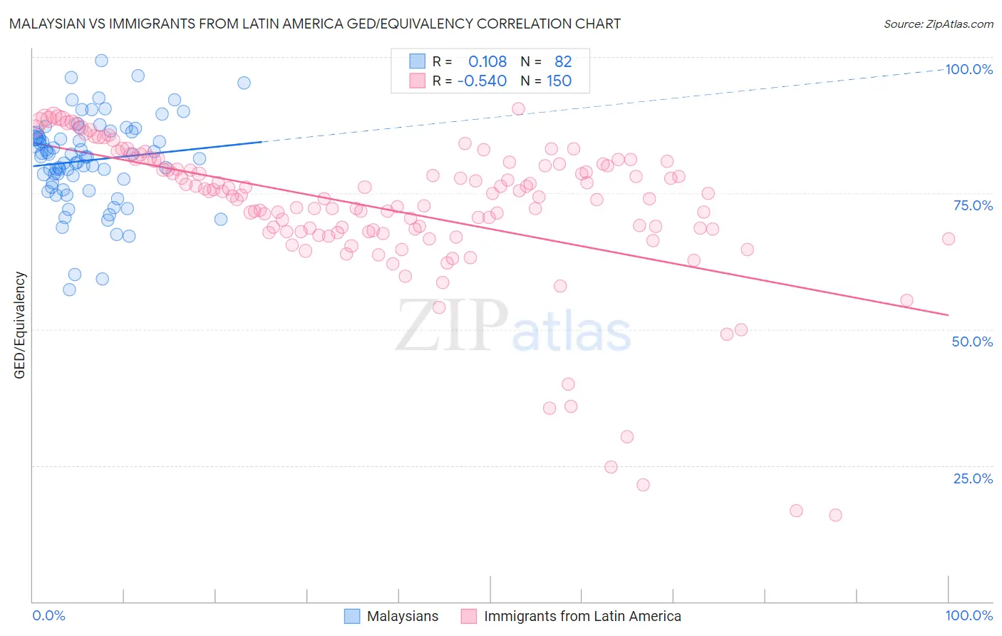 Malaysian vs Immigrants from Latin America GED/Equivalency